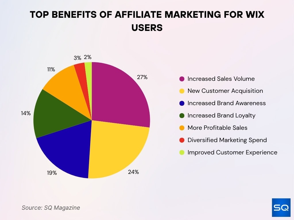 Top Benefits Of Affiliate Marketing For Wix Users