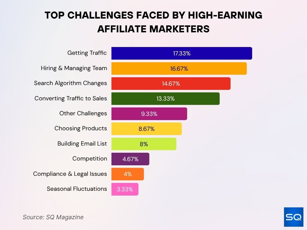 Top Challenges Faced By High Earning Affiliate Marketers