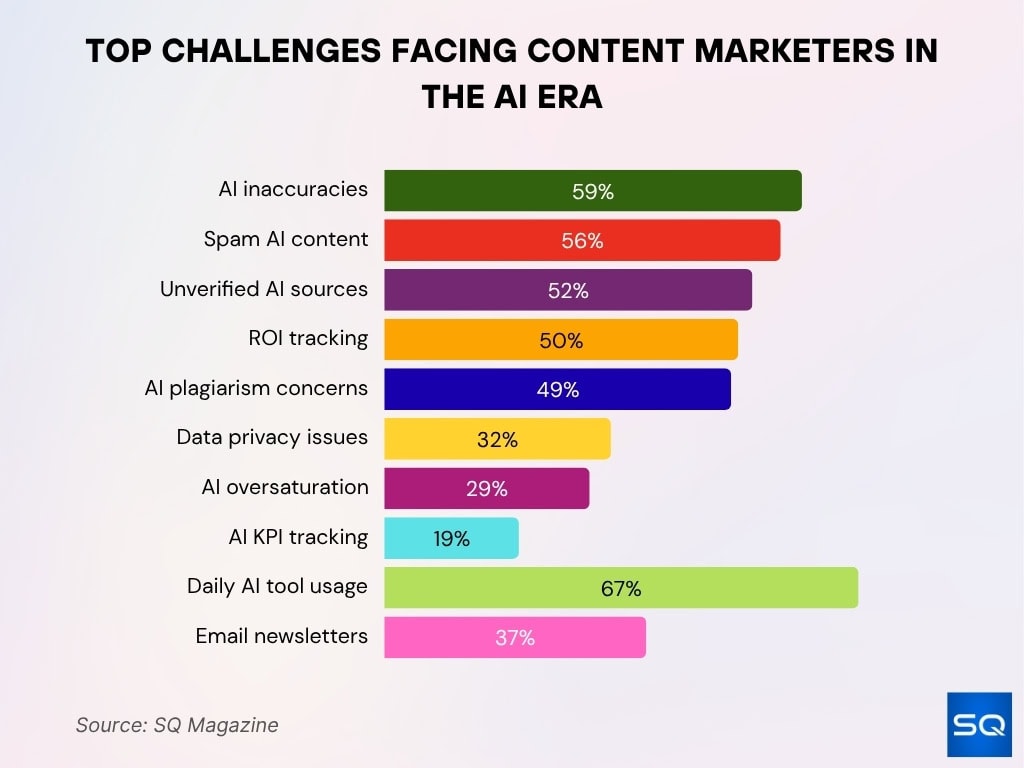 Top Challenges Facing Content Marketers in the AI Era
