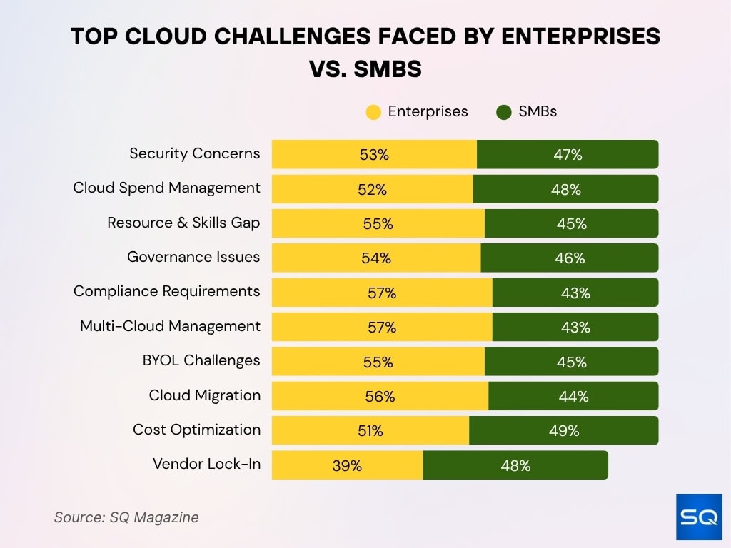 Top Cloud Challenges Faced by Enterprises vs. SMBs