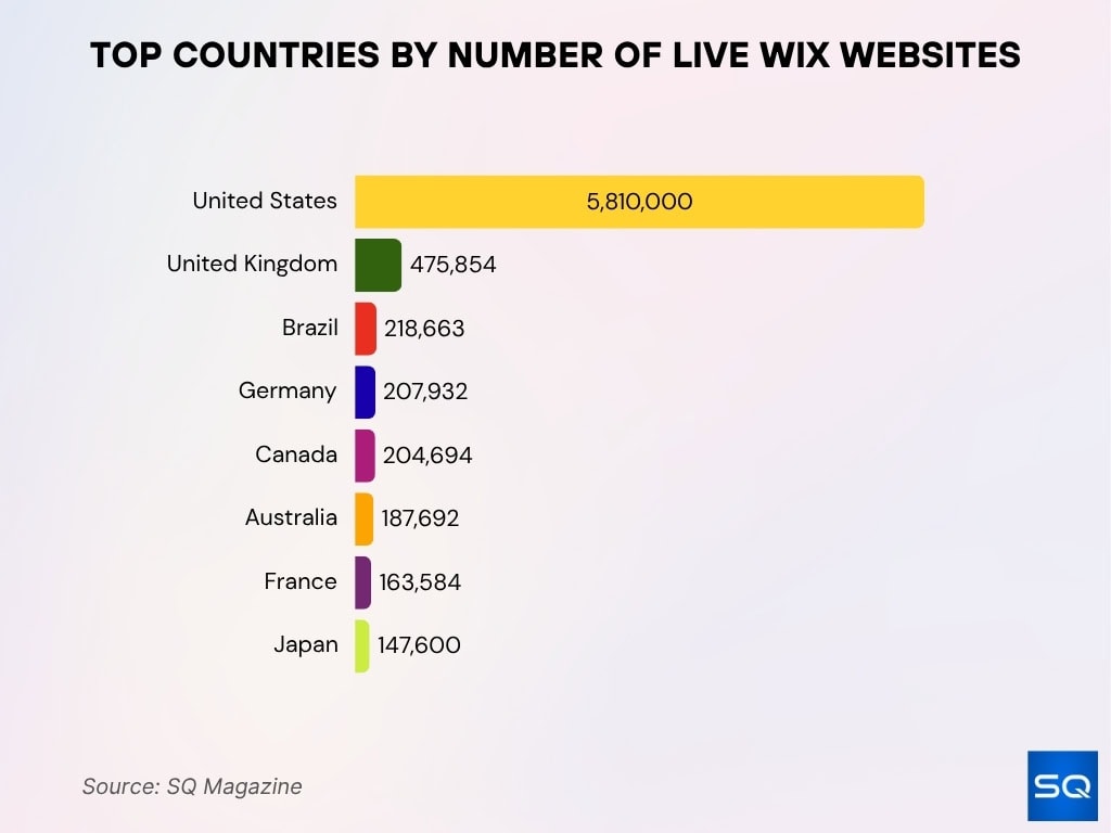 Top Countries By Number Of Live Wix Websites