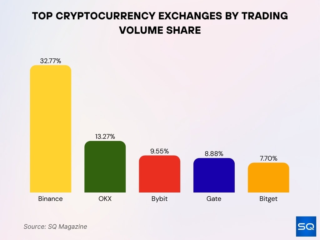 Top Cryptocurrency Exchanges By Trading Volume Share