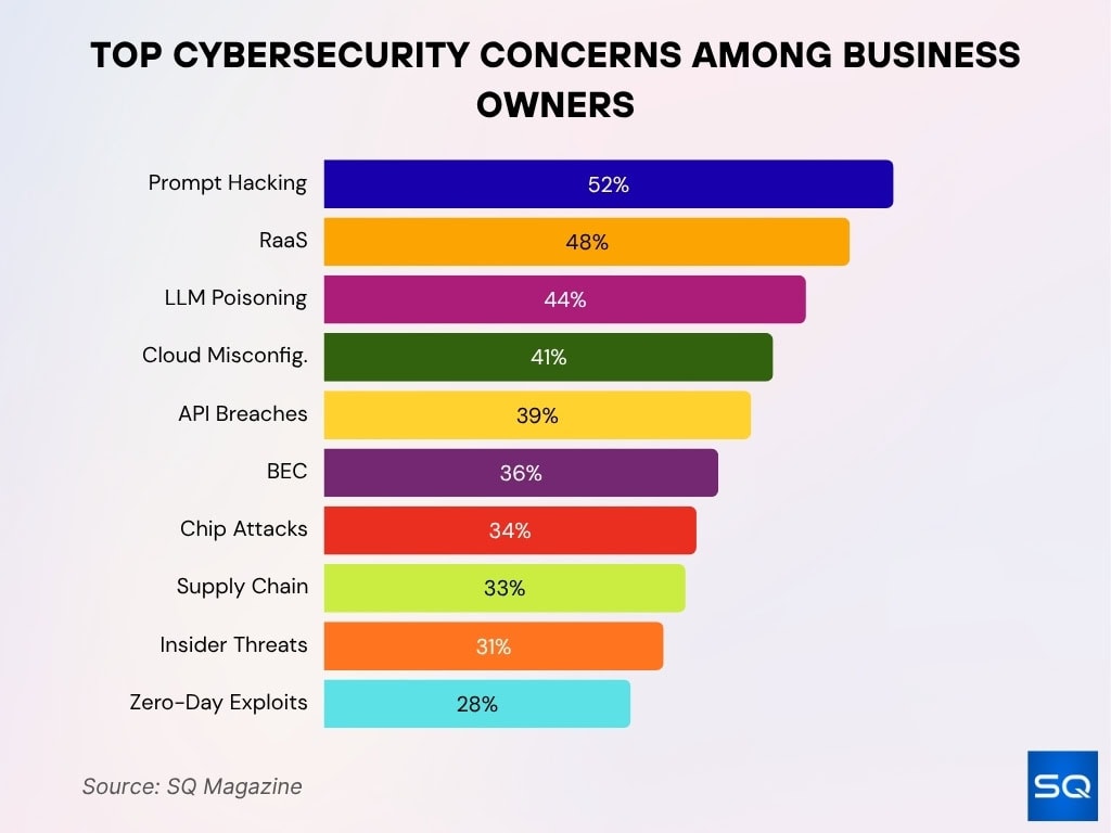 Top Cybersecurity Concerns Among Business Owners