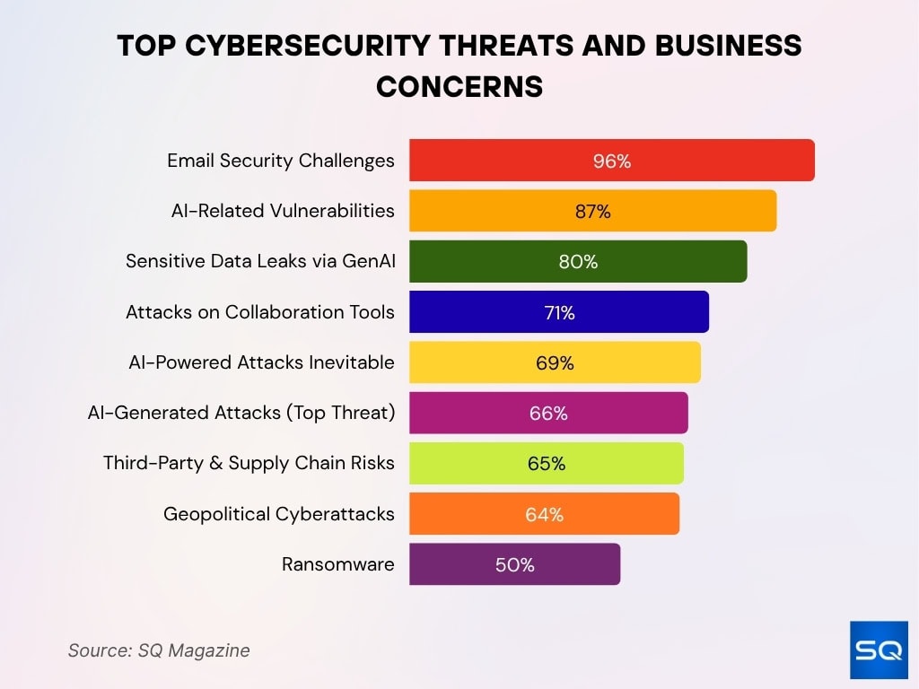 Top Cybersecurity Threats And Business Concerns