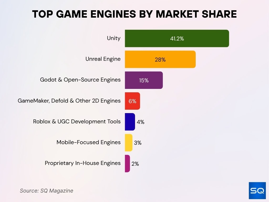 Top Game Engines By Market Share