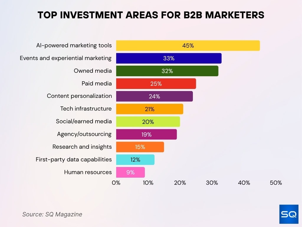 Top Investment Areas for B2B Marketers