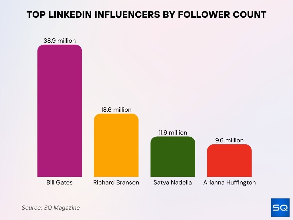 Top LinkedIn Influencers by Follower Count