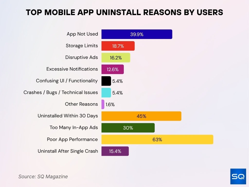 Top Mobile App Uninstall Reasons By Users