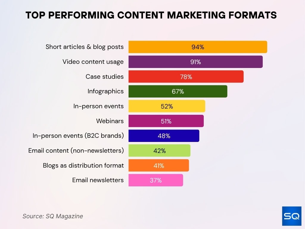 Top Performing Content Marketing Formats