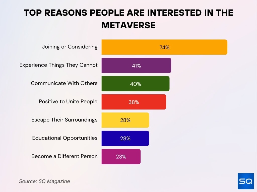 Top Reasons People Are Interested In The Metaverse