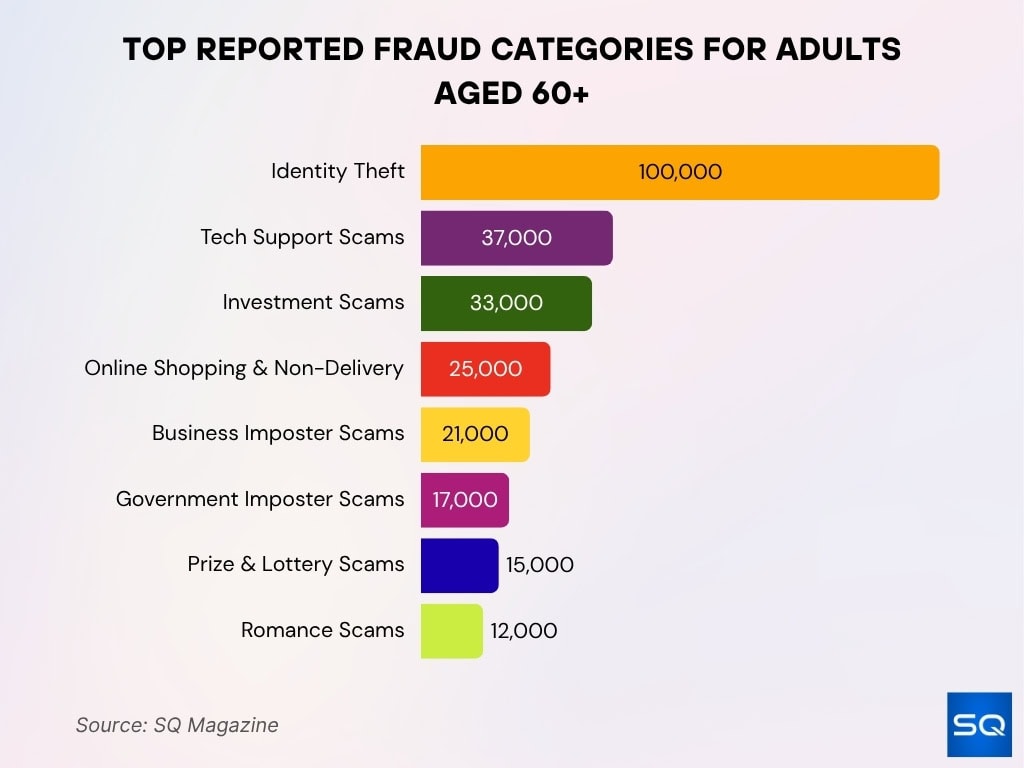 Top Reported Fraud Categories for Adults Aged 60+