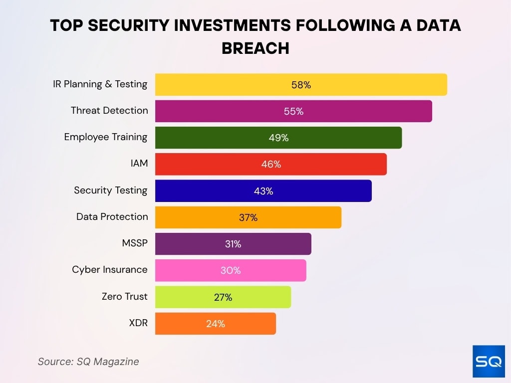 Top Security Investments Following A Data Breach