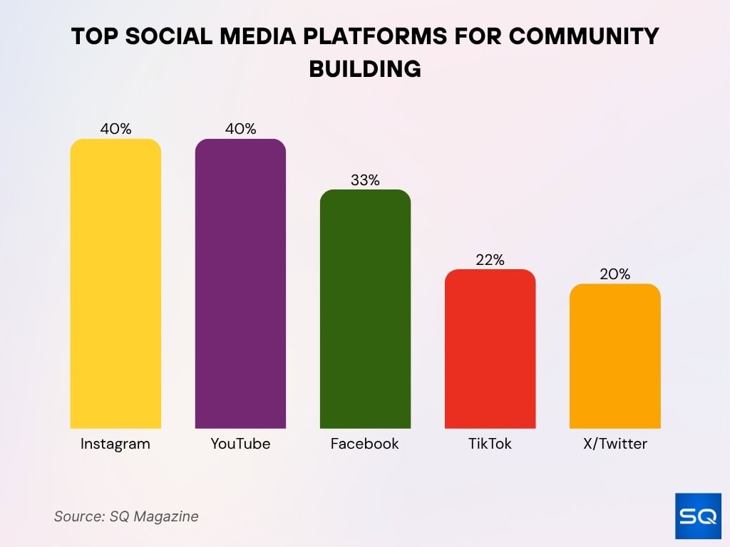 Top Social Media Platforms For Community Building