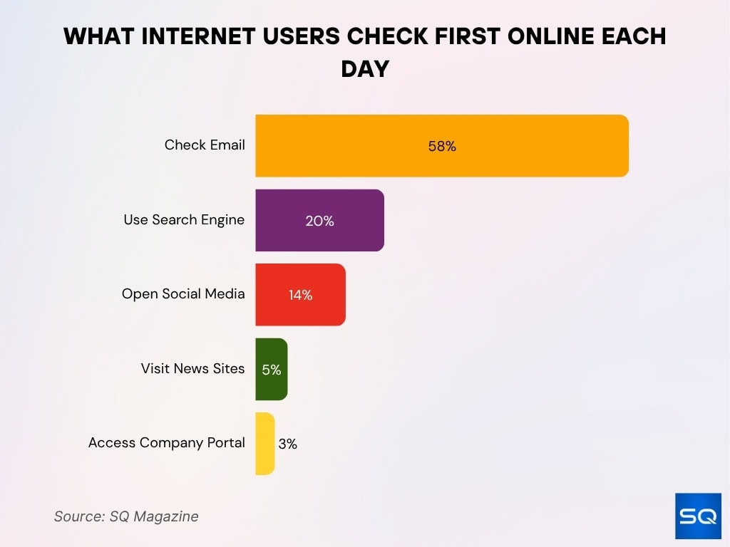 What Internet Users Check First Online Each Day