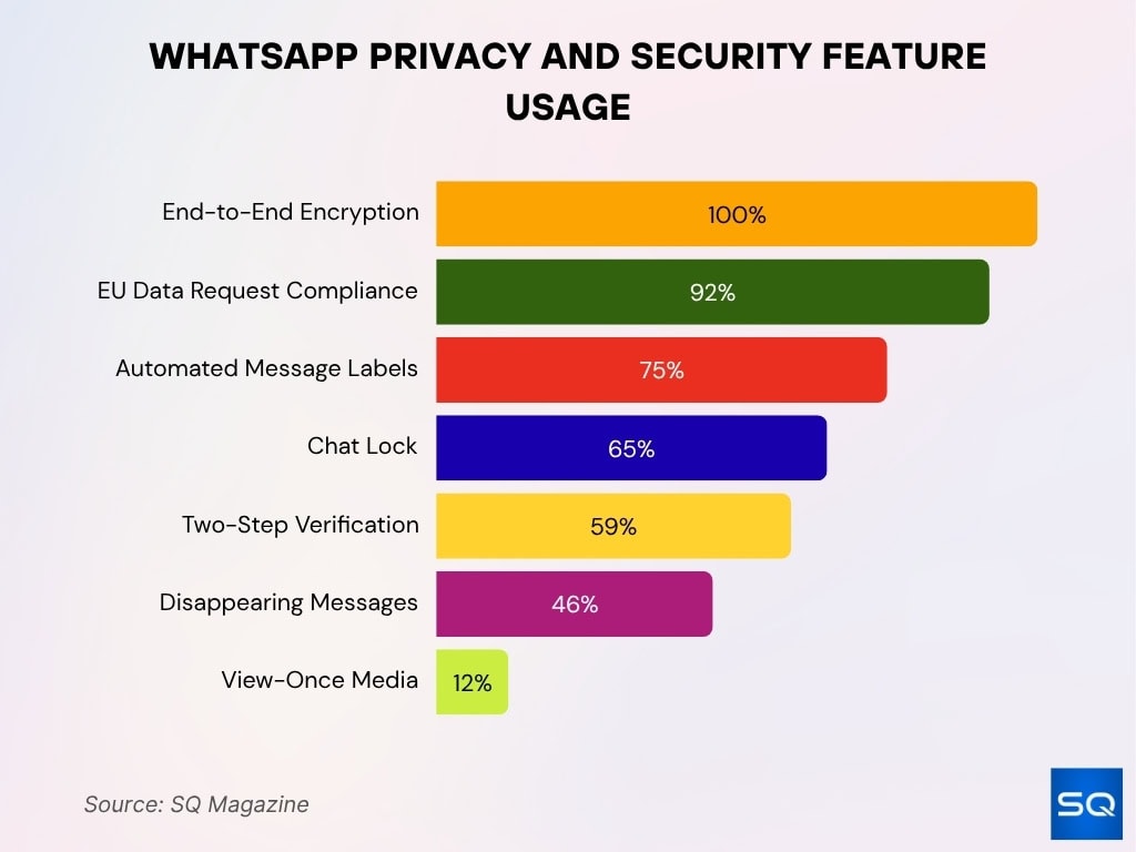 WhatsApp Privacy and Security Feature Usage