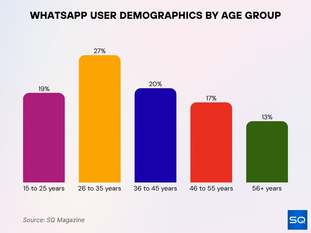 WhatsApp User Demographics by Age Group