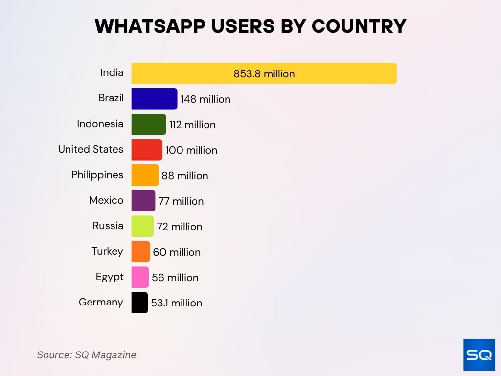 WhatsApp Users by Country