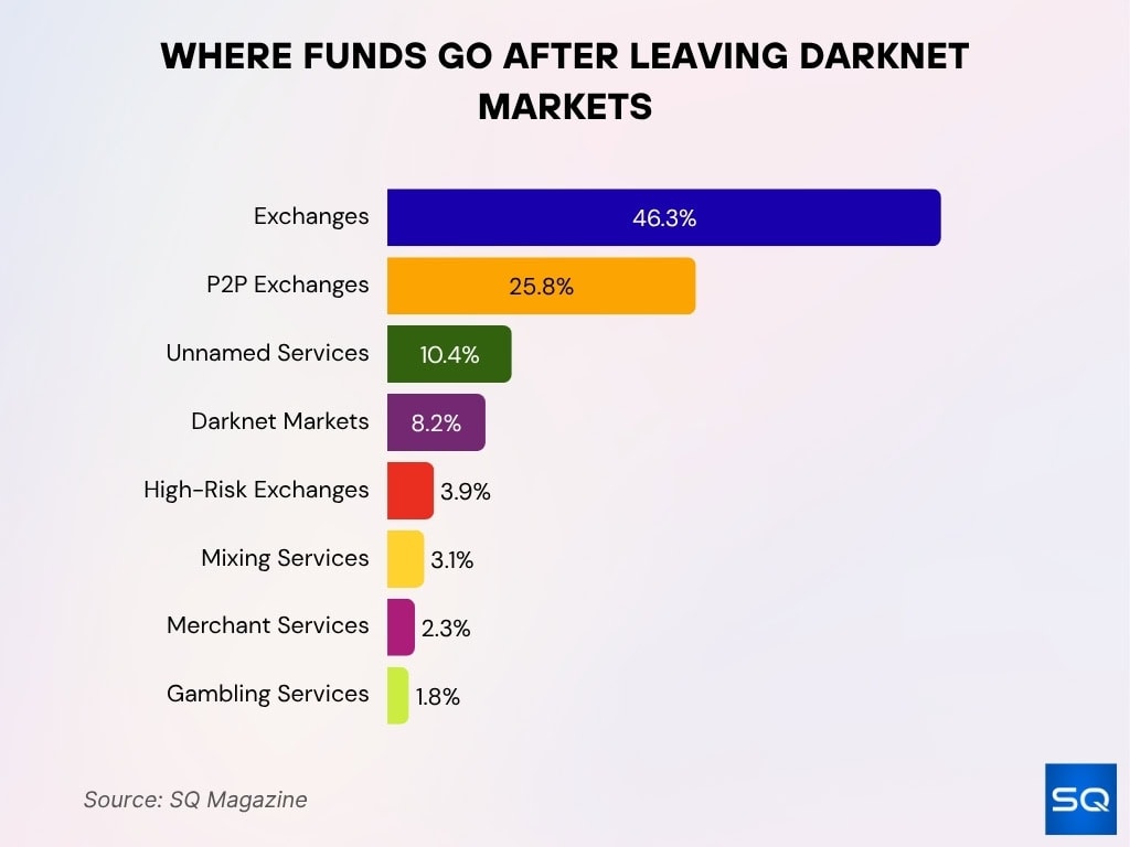 Where Funds Go After Leaving Darknet Markets