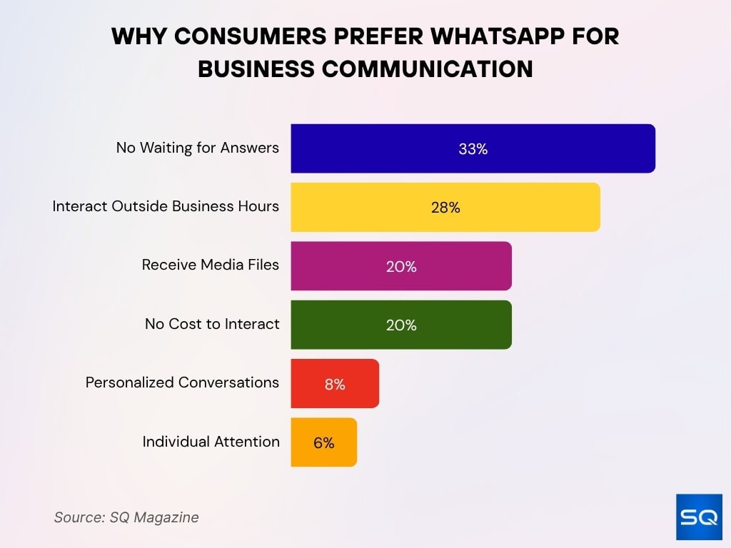 Why Consumers Prefer Whatsapp For Business Communication