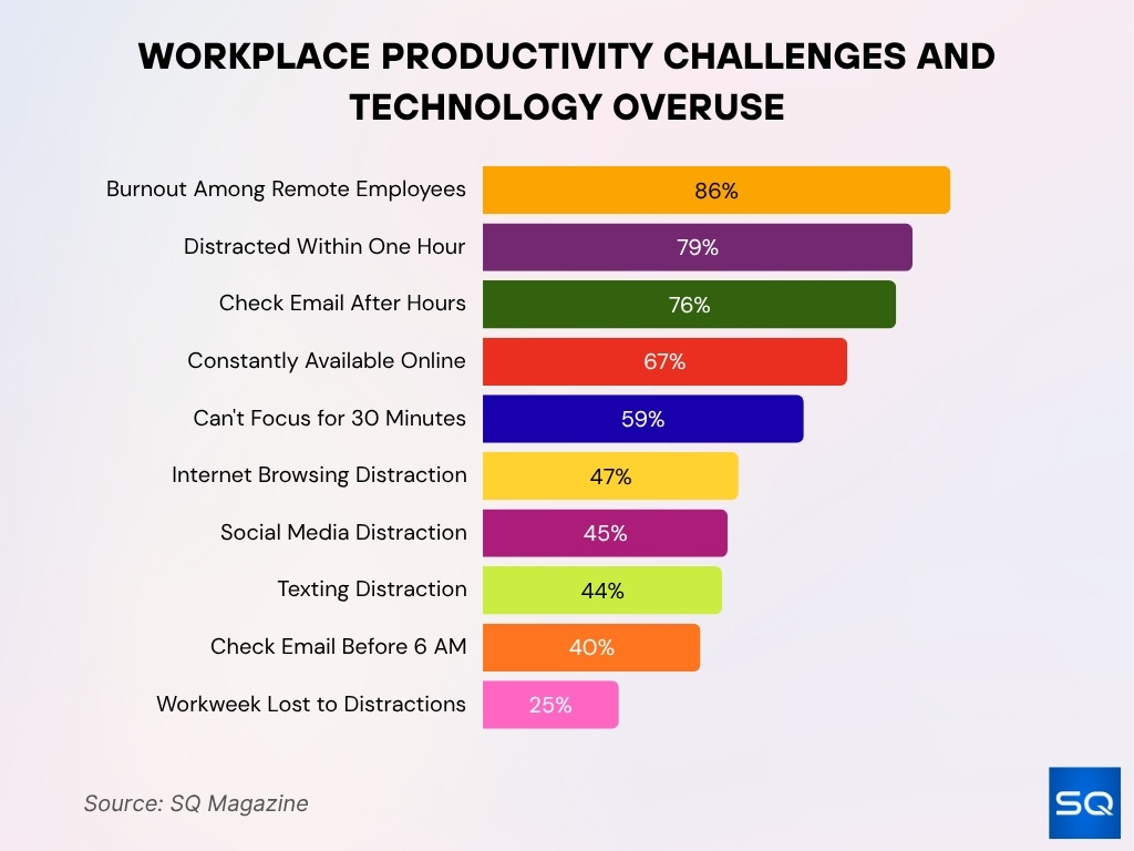 Workplace Productivity Challenges And Technology Overuse