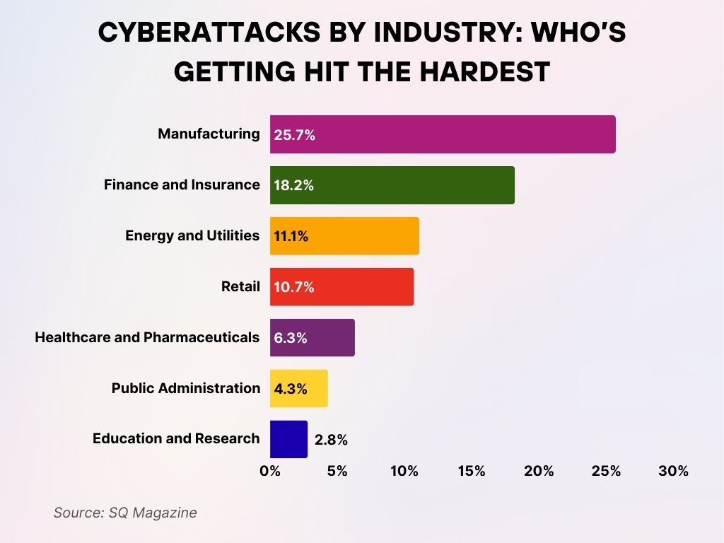 Cyberattacks by Industry: Who’s Getting Hit the Hardest Cyberattacks by Industry: Who’s Getting Hit the Hardest