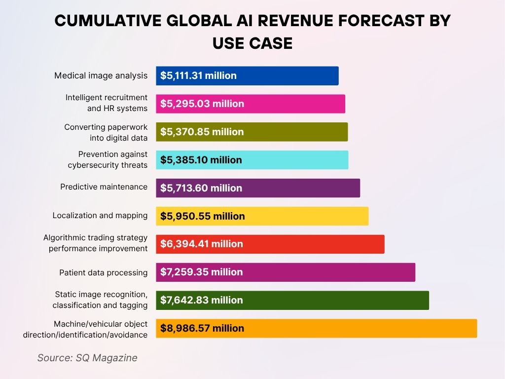 Cumulative Global AI Revenue Forecast by Use Case