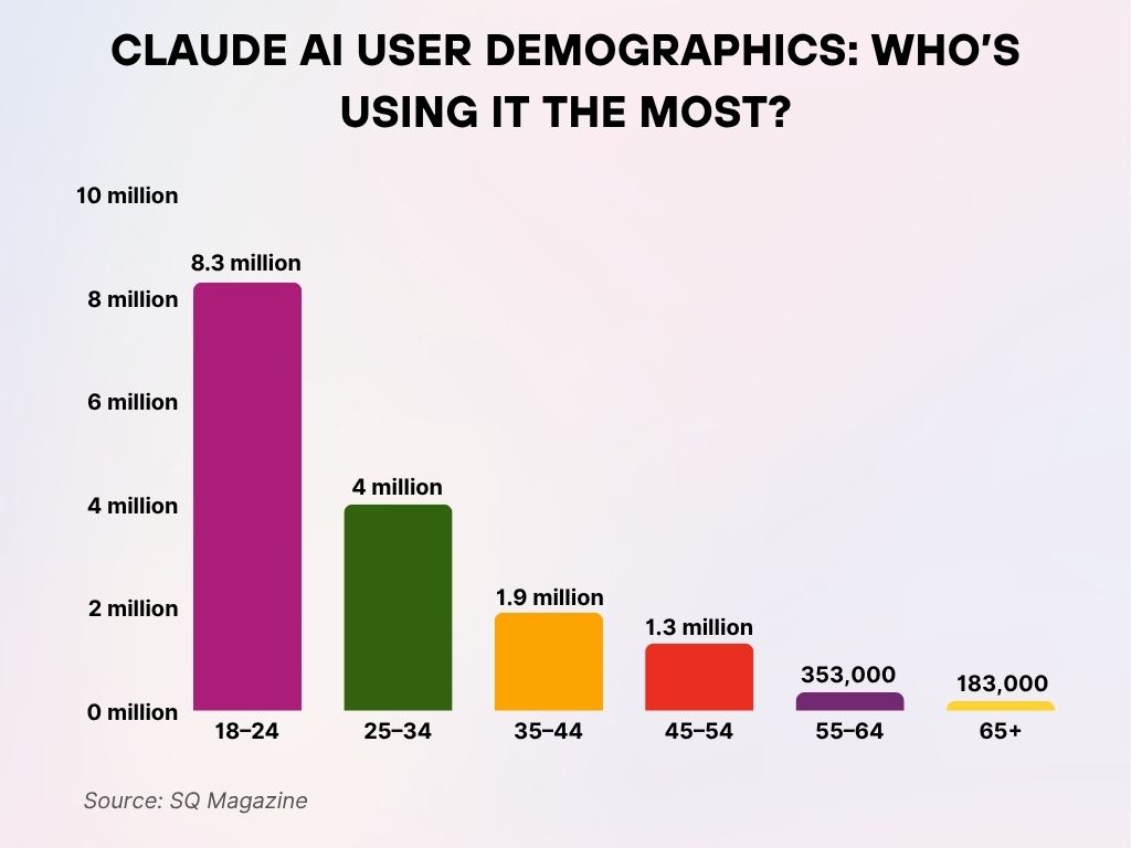 Claude AI User Demographics Who’s Using It the Most Claude AI User Demographics Who’s Using It the Most