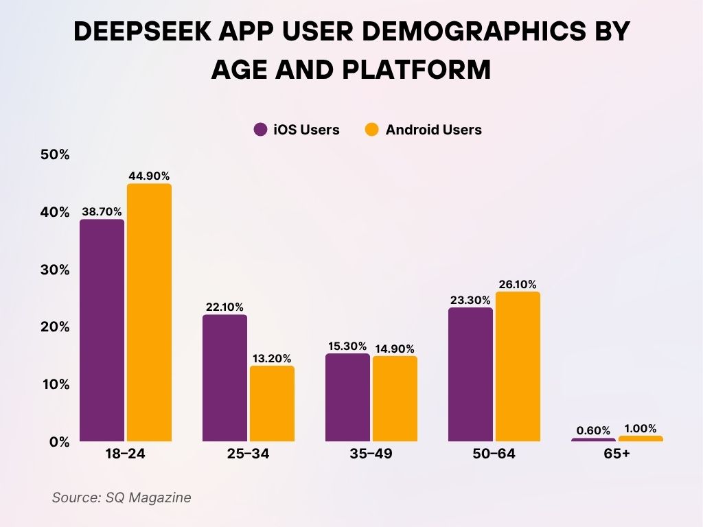 DeepSeek App User Demographics by Age and Platform DeepSeek App User Demographics by Age and Platform