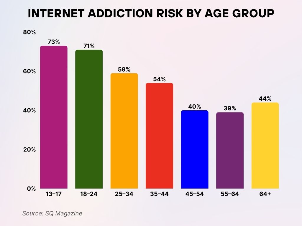 Internet Addiction Risk by Age Group Internet Addiction Risk by Age Group