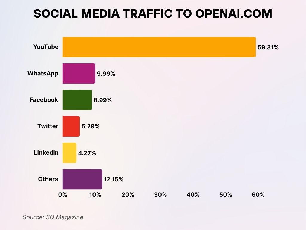 Social Media Traffic to OpenAi.com Social Media Traffic to OpenAi.com