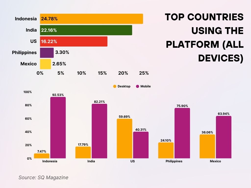 Top Countries Using the Platform (All Devices) Top Countries Using the Platform (All Devices)