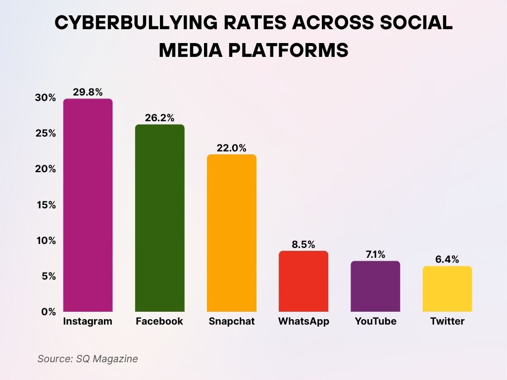 Cyberbullying Rates Across Social Media Platforms Cyberbullying Rates Across Social Media Platforms