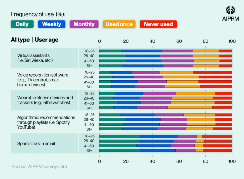 AI Usage Frequency by Age Group and Tool Type AI Usage Frequency by Age Group and Tool Type