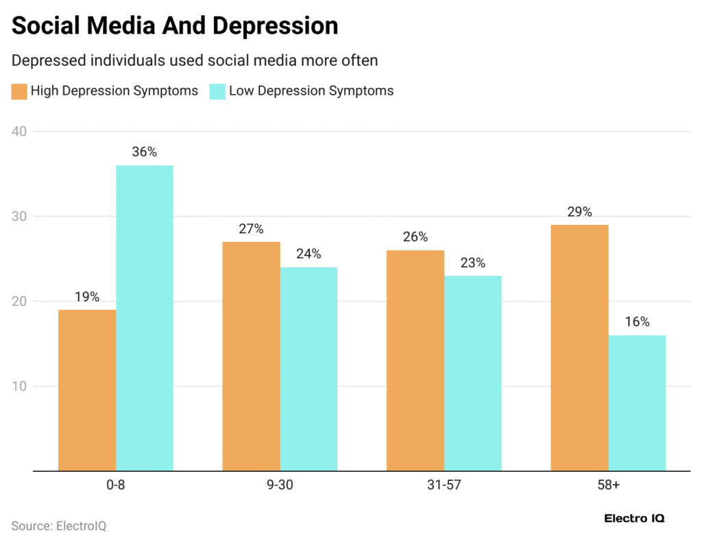 Social Media Usage and Depression by Age Group Social Media Usage and Depression by Age Group