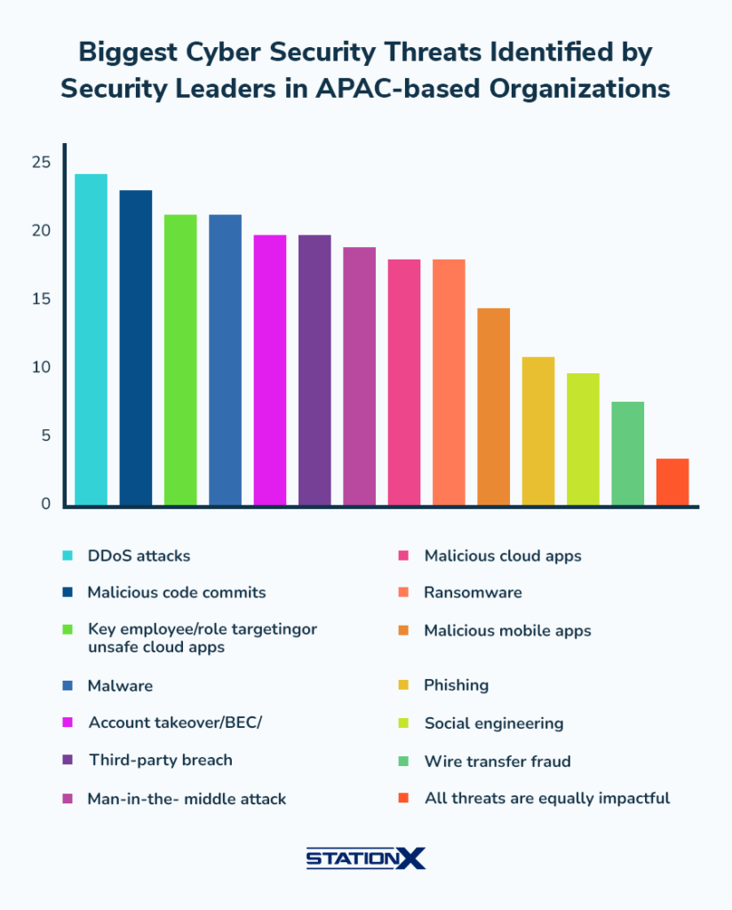 Top Cybersecurity Threats Faced by APAC Organizations Top Cybersecurity Threats Faced by APAC Organizations