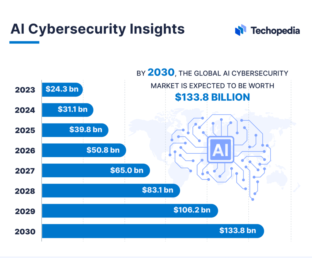 AI Cybersecurity Market Growth Forecast AI Cybersecurity Market Growth Forecast