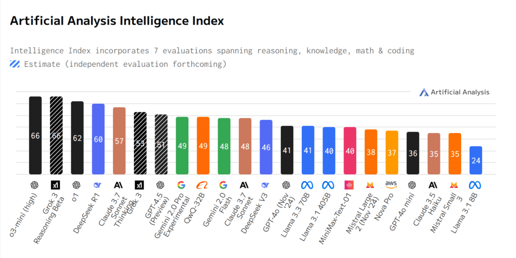AI Intelligence Index How Top Models Stack Up AI Intelligence Index How Top Models Stack Up
