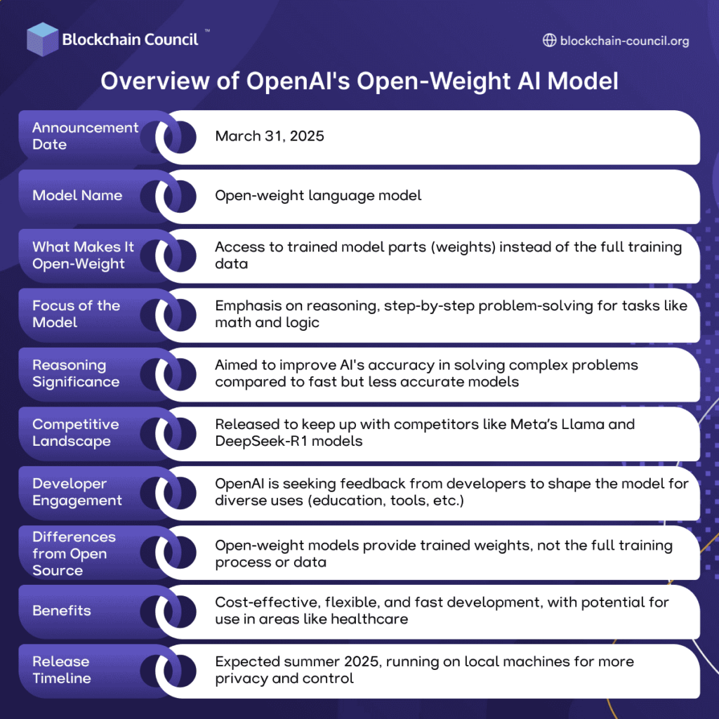 Overview of OpenAI's Open-Weight AI Model Overview of OpenAI's Open-Weight AI Model