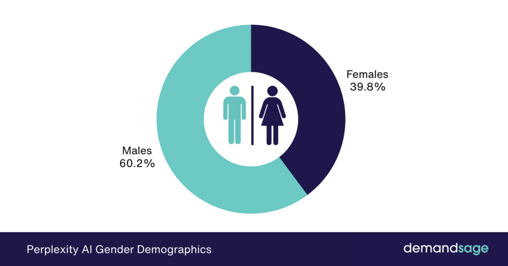 Perplexity AI Gender Demographics Perplexity AI Gender Demographics