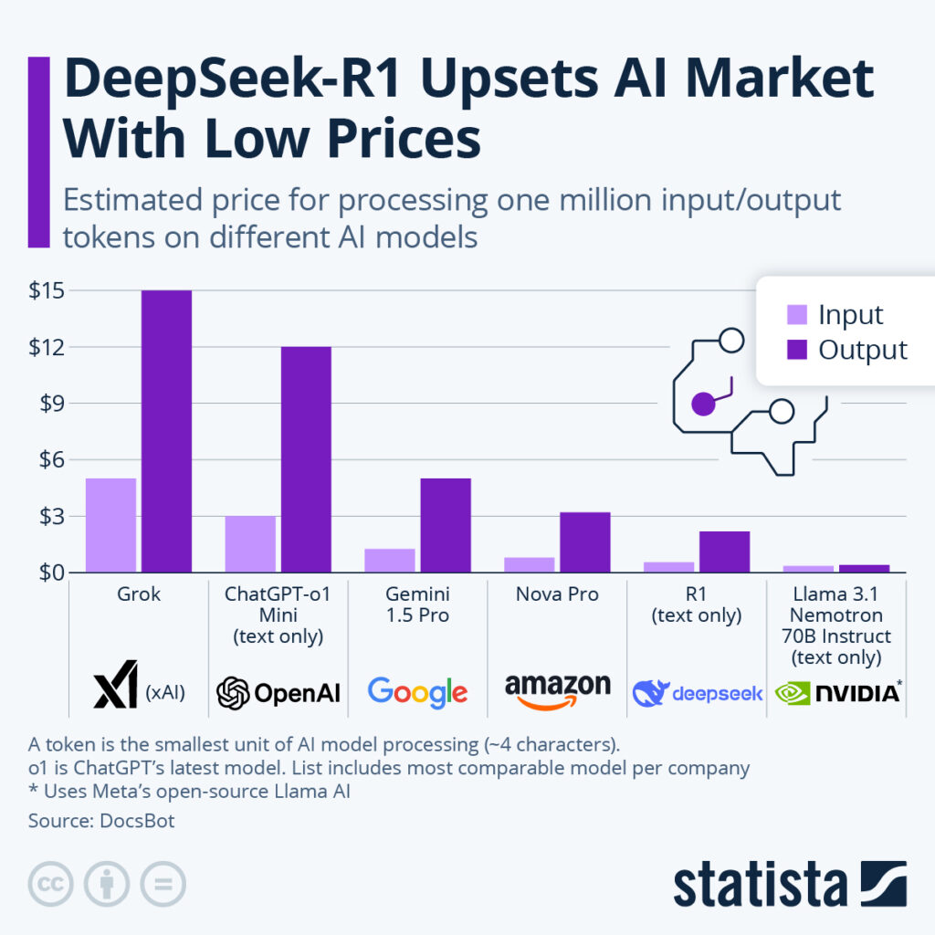 DeepSeek-R1 Disrupts AI Token Pricing Market DeepSeek-R1 Disrupts AI Token Pricing Market