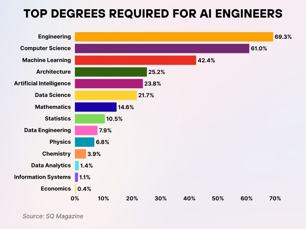 Top Degrees Required for AI Engineers Top Degrees Required for AI Engineers