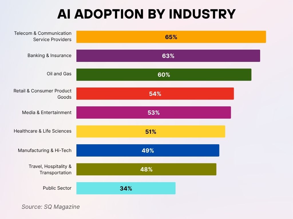 AI Adoption by Industry AI Adoption by Industry