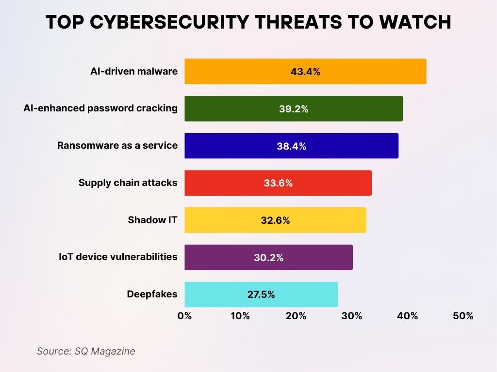 Top Cybersecurity Threats to Watch Top Cybersecurity Threats to Watch