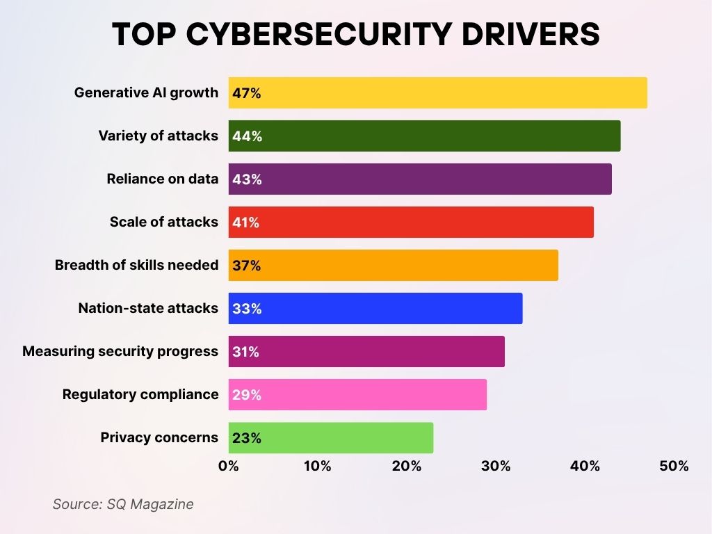 Top Cybersecurity Drivers Top Cybersecurity Drivers