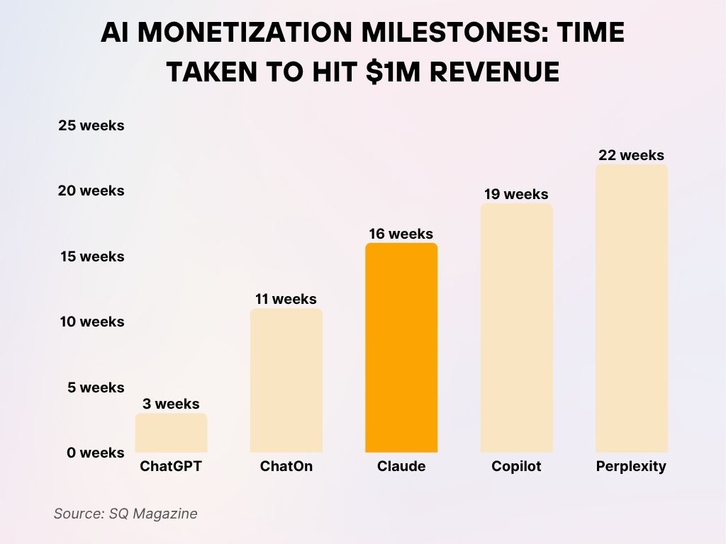 AI Monetization Milestones Time Taken to Hit $1M Revenue AI Monetization Milestones Time Taken to Hit $1M Revenue