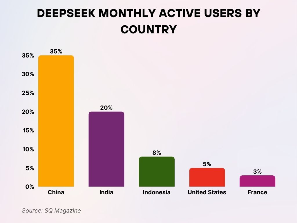 DeepSeek Monthly Active Users by Country DeepSeek Monthly Active Users by Country