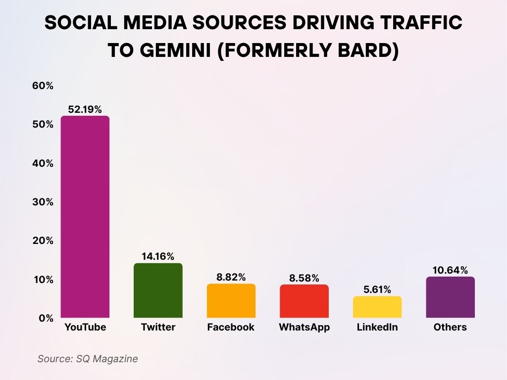 Social Media Sources Driving Traffic to Gemini (formerly Bard) Social Media Sources Driving Traffic to Gemini (formerly Bard)