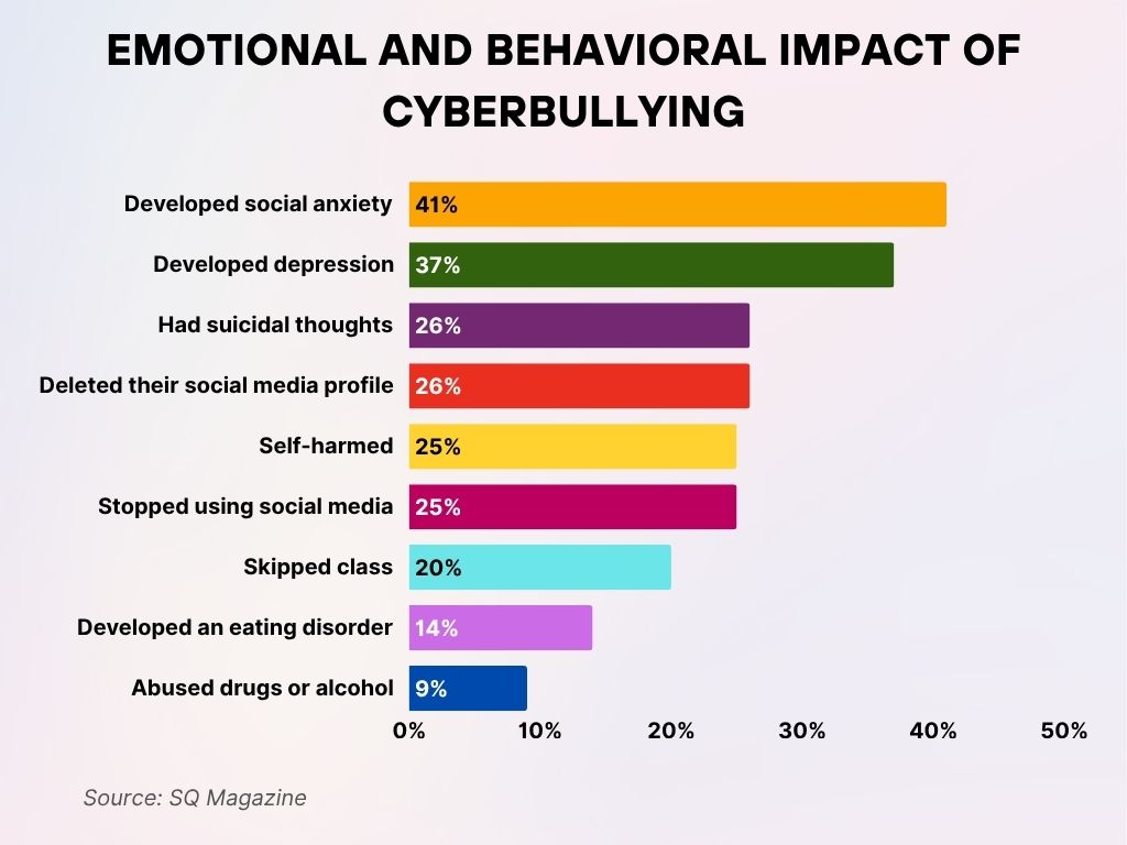 Emotional and Behavioral Impact of Cyberbullying Emotional and Behavioral Impact of Cyberbullying