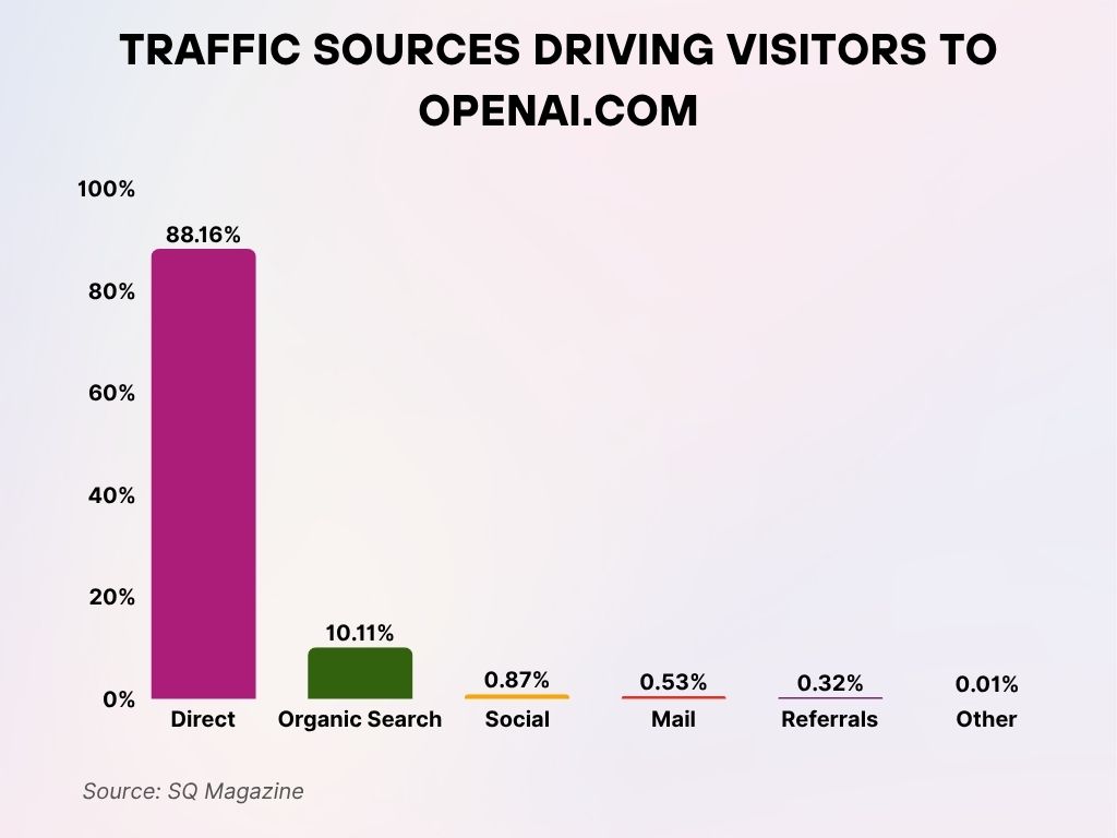 Traffic Sources Driving Visitors to OpenAi.com Traffic Sources Driving Visitors to OpenAi.com