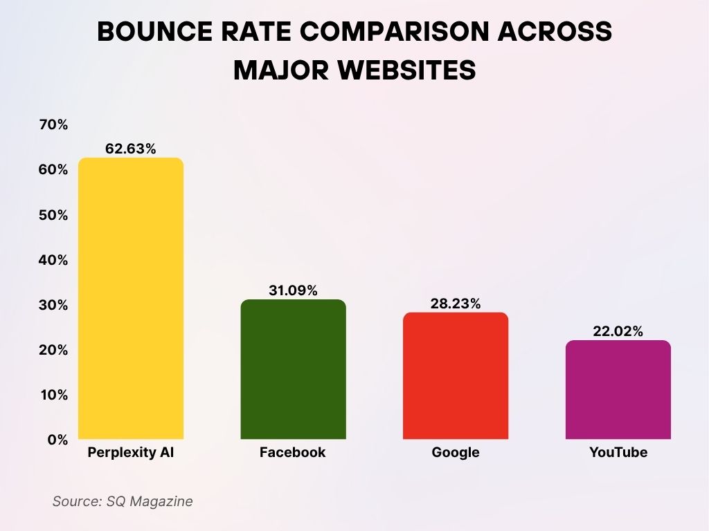 Bounce Rate Comparison Across Major Websites Bounce Rate Comparison Across Major Websites